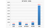 玖富平台用户数量突破1008万 稳居P2P第一宝座